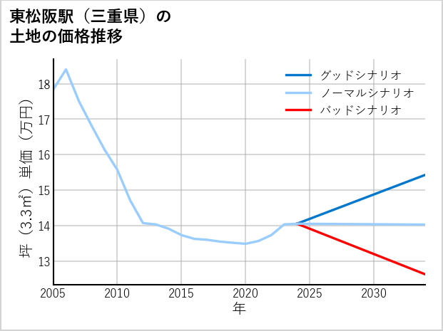 東松阪駅（三重県）の土地価格推移