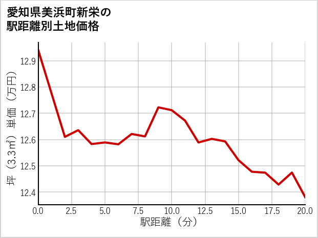 愛知県美浜町新栄の徒歩距離別の土地坪単価