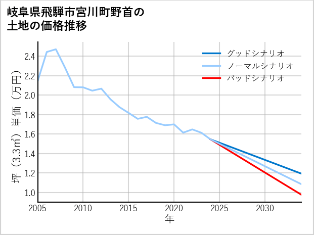 岐阜県飛騨市宮川町野首の土地価格推移