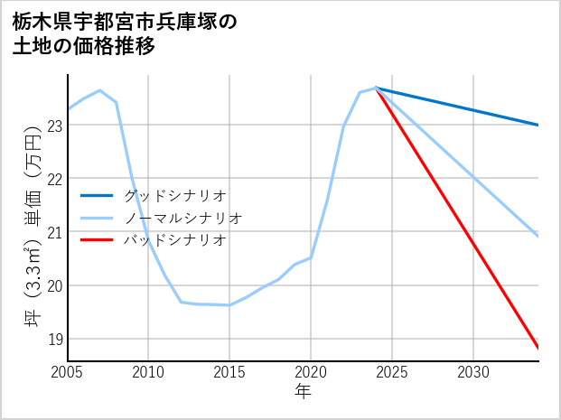 栃木県宇都宮市兵庫塚の土地価格推移