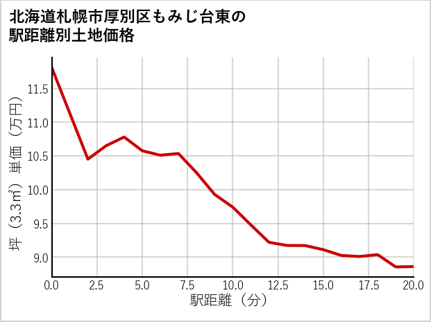 北海道札幌市厚別区もみじ台東の徒歩距離別の土地坪単価