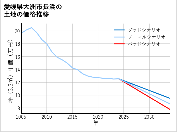 愛媛県大洲市長浜の土地価格推移