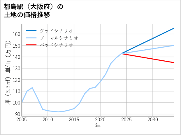 都島駅（大阪府）の土地価格推移