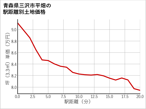 青森県三沢市平畑の徒歩距離別の土地坪単価