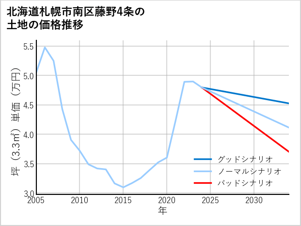 北海道札幌市南区藤野4条の土地価格推移