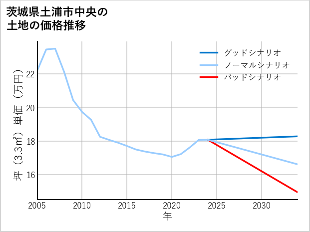 茨城県土浦市中央の土地価格推移