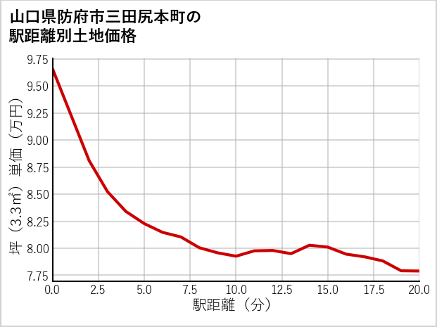 山口県防府市三田尻本町の徒歩距離別の土地坪単価