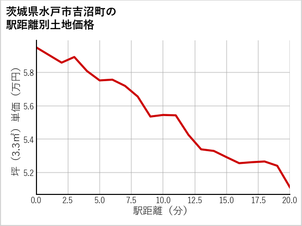 茨城県水戸市吉沼町の徒歩距離別の土地坪単価