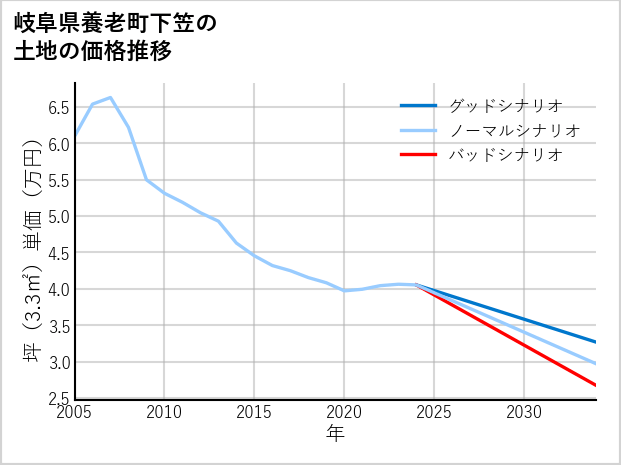岐阜県養老町下笠の土地価格推移