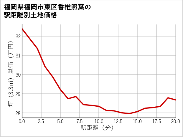 福岡県福岡市東区香椎照葉の徒歩距離別の土地坪単価