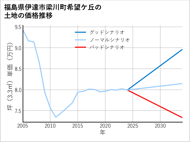 福島県伊達市梁川町希望ケ丘の土地価格推移