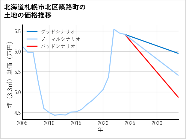 北海道札幌市北区篠路町の土地価格推移