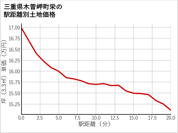 三重県木曽岬町栄の徒歩距離別の土地坪単価