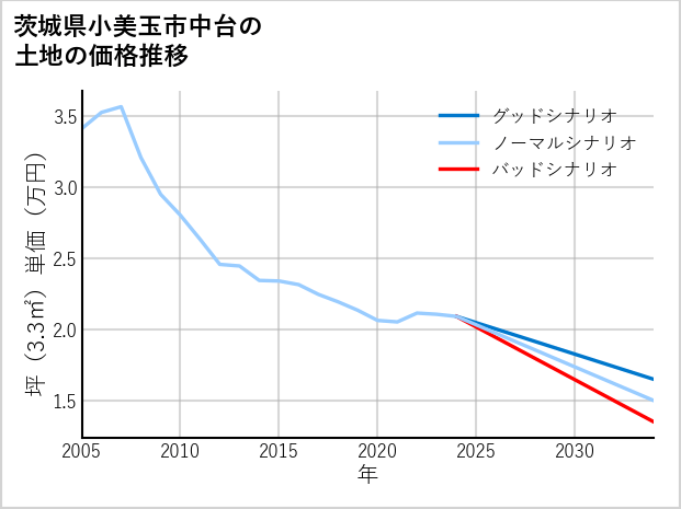茨城県小美玉市中台の土地価格推移