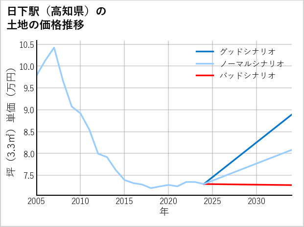 日下駅（高知県）の土地価格推移