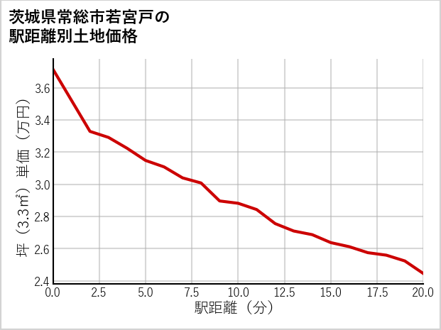 茨城県常総市若宮戸の徒歩距離別の土地坪単価