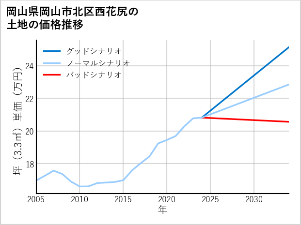 岡山県岡山市北区西花尻の土地価格推移