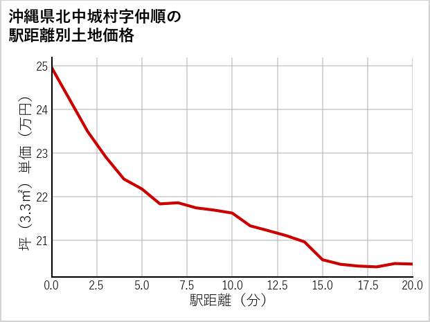 沖縄県北中城村仲順の徒歩距離別の土地坪単価