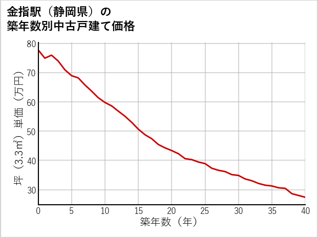 金指駅（静岡県）の築年数別の中古戸建て坪単価