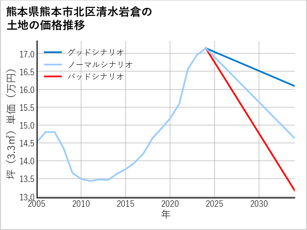 熊本県熊本市北区清水岩倉の土地価格推移