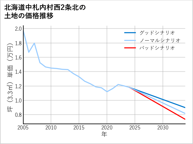 北海道中札内村西2条北の土地価格推移