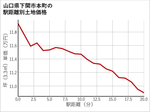 山口県下関市本町の徒歩距離別の土地坪単価