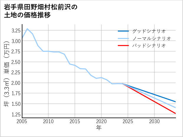 岩手県田野畑村松前沢の土地価格推移