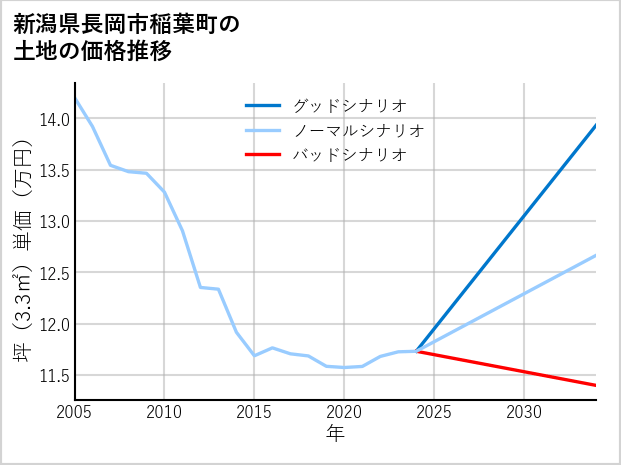 新潟県長岡市稲葉町の土地価格推移