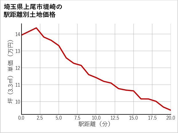 埼玉県上尾市堤崎の徒歩距離別の土地坪単価
