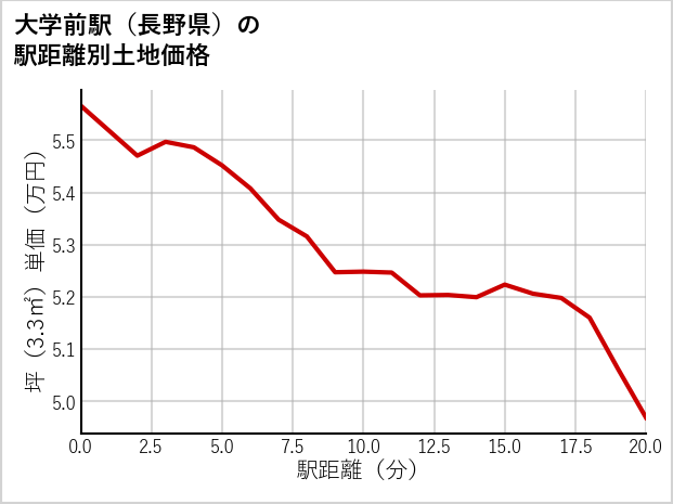 大学前駅（長野県）の徒歩距離別の土地坪単価