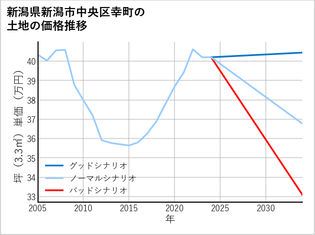 新潟県新潟市中央区幸町の土地価格推移