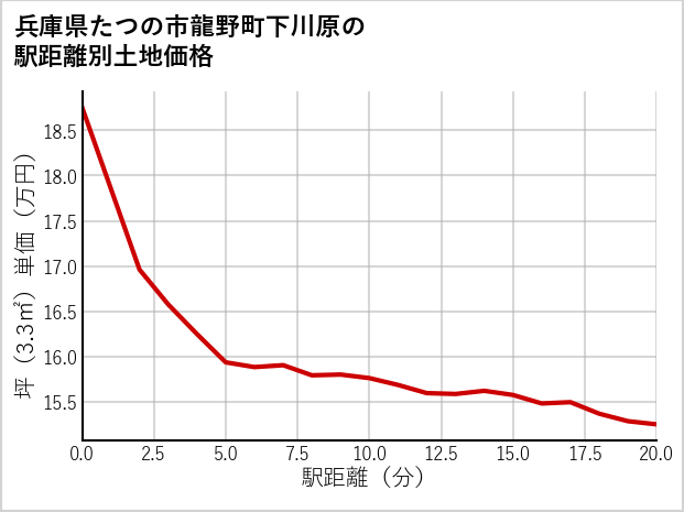 兵庫県たつの市龍野町下川原の徒歩距離別の土地坪単価