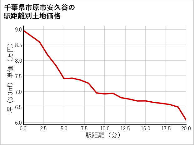 千葉県市原市安久谷の徒歩距離別の土地坪単価