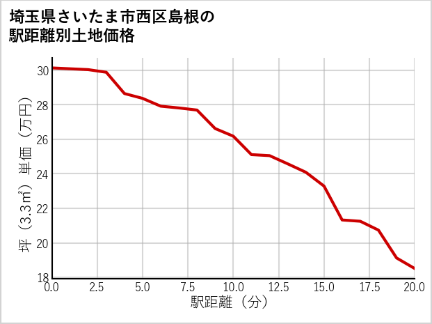 埼玉県さいたま市西区島根の徒歩距離別の土地坪単価