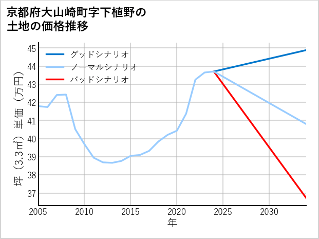 京都府大山崎町下植野の土地価格推移