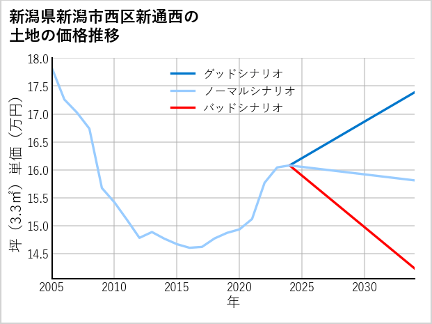 新潟県新潟市西区新通西の土地価格推移
