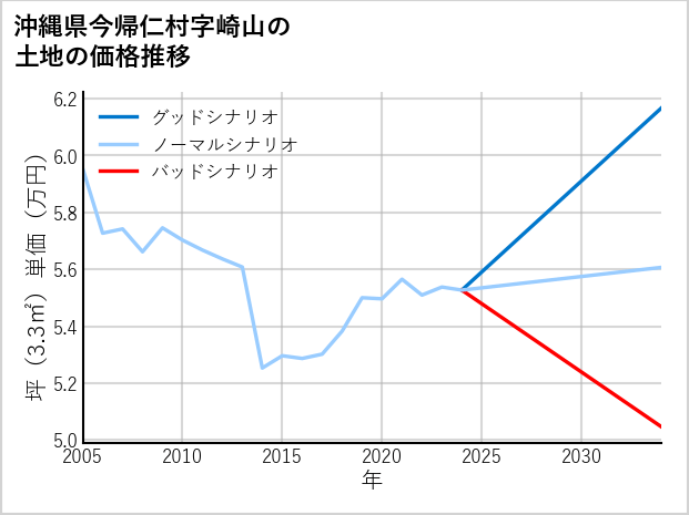 沖縄県今帰仁村崎山の土地価格推移