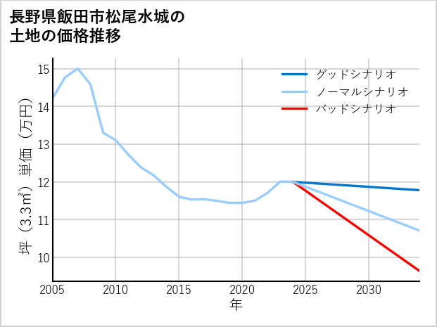 長野県飯田市松尾水城の土地価格推移