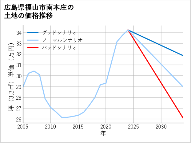 広島県福山市南本庄の土地価格推移