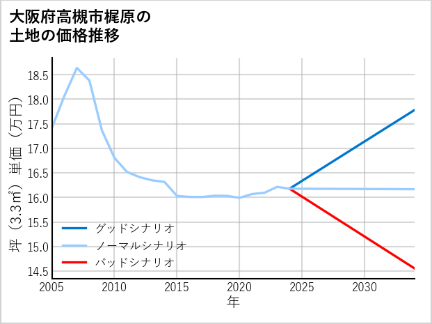 大阪府高槻市梶原の土地価格推移