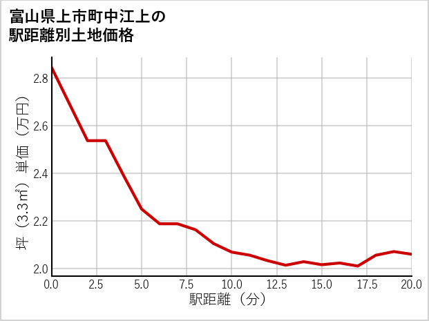 富山県上市町中江上の徒歩距離別の土地坪単価
