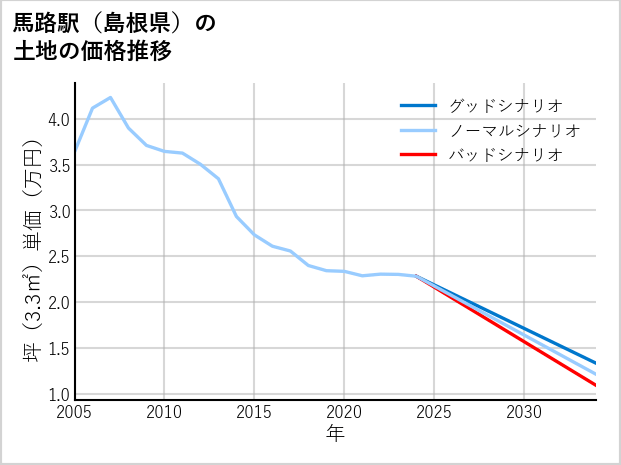 馬路駅（島根県）の土地価格推移