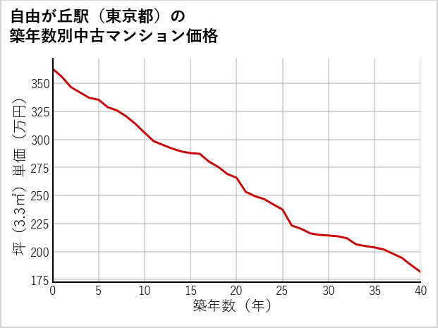 自由が丘駅（東京都）の築年数別の中古マンション坪単価