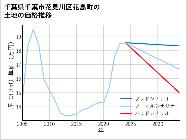 千葉県千葉市花見川区花島町の土地価格推移