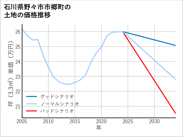 石川県野々市市郷町の土地価格推移