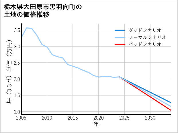 栃木県大田原市黒羽向町の土地価格推移