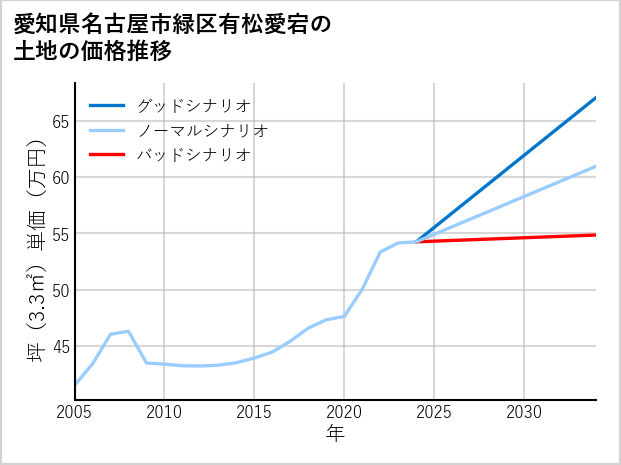 愛知県名古屋市緑区有松愛宕の土地価格推移