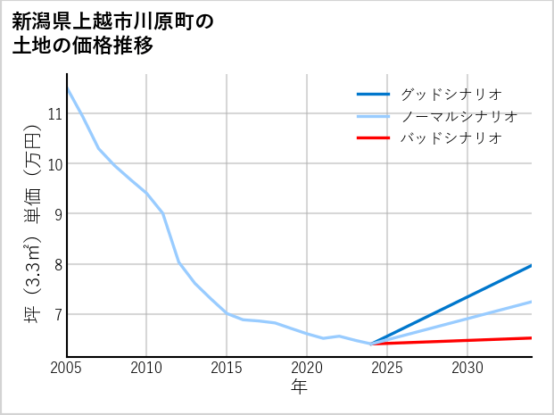 新潟県上越市川原町の土地価格推移