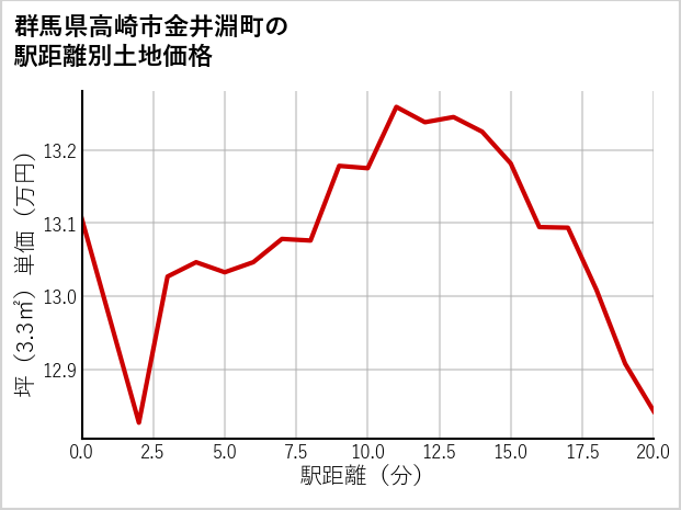 群馬県高崎市金井淵町の徒歩距離別の土地坪単価