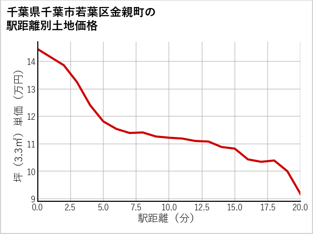 千葉県千葉市若葉区金親町の徒歩距離別の土地坪単価